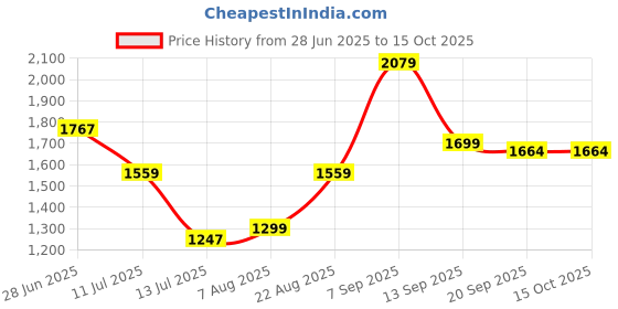 myntra.com PERF Multipurpose water Resistant Leather Makeup Organiser perf Price History Graph from 28 Jun 2025 to 15 Oct 2025