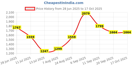 myntra.com PERF Multipurpose Water Resistant Leather Makeup Organiser perf Price History Graph from 28 Jun 2025 to 16 Oct 2025