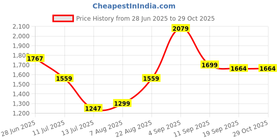 myntra.com PERF Multipurpose water Resistant Leather Makeup Organiser perf Price History Graph from 28 Jun 2025 to 29 Oct 2025