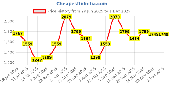 myntra.com PERF Multipurpose Water Resistant Leather Makeup Organiser perf Price History Graph from 28 Jun 2025 to 1 Dec 2025