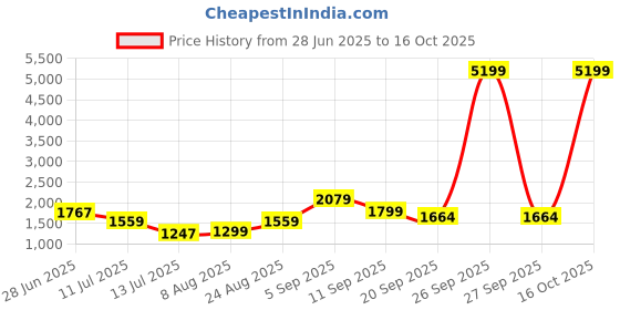 myntra.com PERF Multipurpose water Resistant Leather Makeup Organiser perf Price History Graph from 28 Jun 2025 to 16 Oct 2025