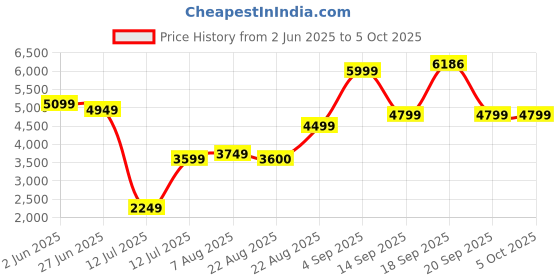 myntra.com PERF Unisex Backpack perf Price History Graph from 2 Jun 2025 to 4 Oct 2025