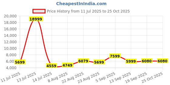 myntra.com PERF Unisex Colourblocked Leather Laptop Sleeve perf Price History Graph from 11 Jul 2025 to 25 Oct 2025