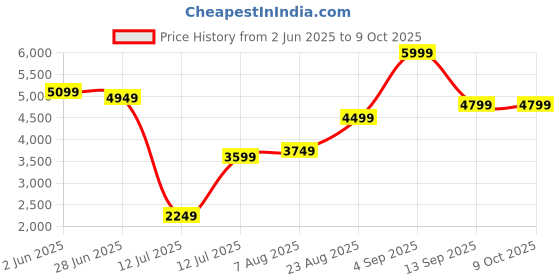 myntra.com PERF Unisex Ergonomic Backpack perf Price History Graph from 2 Jun 2025 to 8 Oct 2025