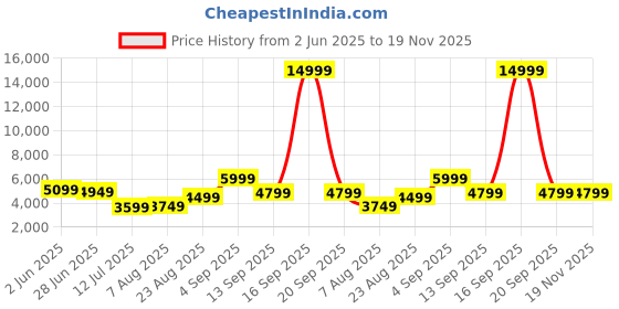 myntra.com PERF Unisex Leather Laptop Backpack perf Price History Graph from 2 Jun 2025 to 19 Nov 2025