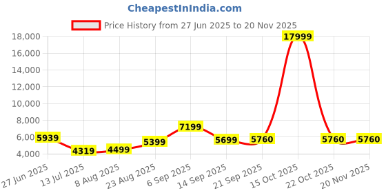 myntra.com PERF Unisex Leather Laptop Bag perf Price History Graph from 27 Jun 2025 to 19 Nov 2025