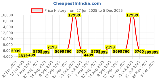 myntra.com PERF Unisex Leather Laptop Bag perf Price History Graph from 27 Jun 2025 to 5 Dec 2025
