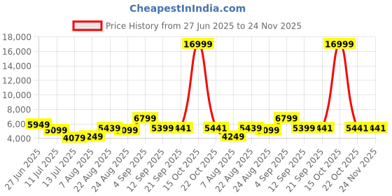 myntra.com PERF Unisex Leather Laptop Bag perf Price History Graph from 27 Jun 2025 to 24 Nov 2025