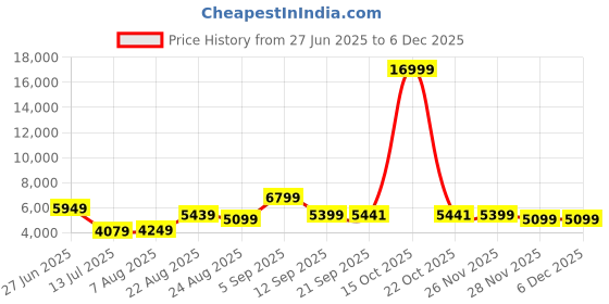 myntra.com PERF Unisex Leather Laptop Bag perf Price History Graph from 27 Jun 2025 to 5 Dec 2025