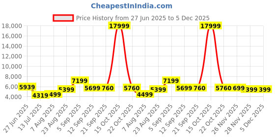 myntra.com PERF Unisex Leather Laptop Bag perf Price History Graph from 27 Jun 2025 to 5 Dec 2025