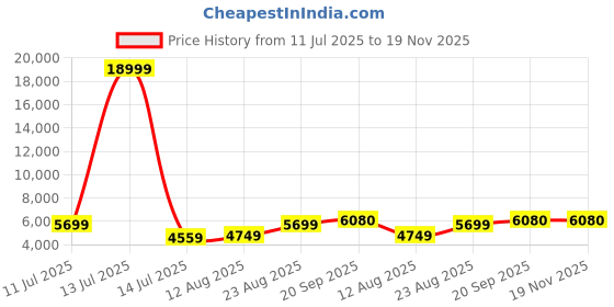 myntra.com PERF Unisex Leather Laptop Sleeve perf Price History Graph from 11 Jul 2025 to 18 Nov 2025