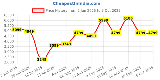 myntra.com PERF Unisex Padded Strap Backpack perf Price History Graph from 2 Jun 2025 to 4 Oct 2025