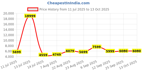 myntra.com PERF Unisex Textured Genuine Leather Laptop Sleeve perf Price History Graph from 11 Jul 2025 to 12 Oct 2025