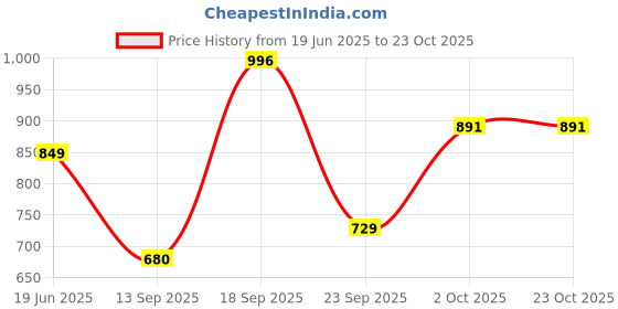 myntra.com PERF Women Colourblocked Pullover Sweatshirt perf Price History Graph from 19 Jun 2025 to 23 Oct 2025