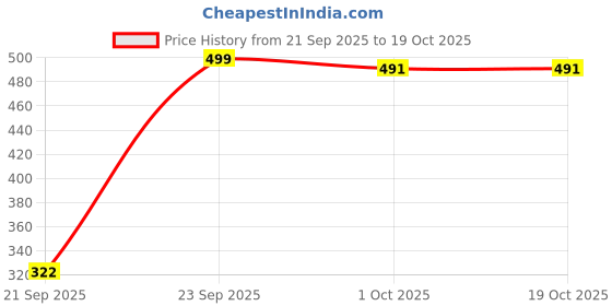 myntra.com PERF Women Extended Sleeves Pockets T-shirt perf Price History Graph from 21 Sep 2025 to 18 Oct 2025
