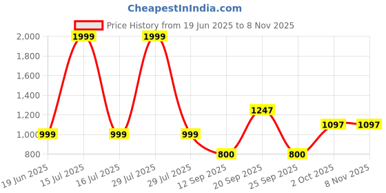 myntra.com PERF Women High Neck Sweatshirt perf Price History Graph from 19 Jun 2025 to 3 Nov 2025