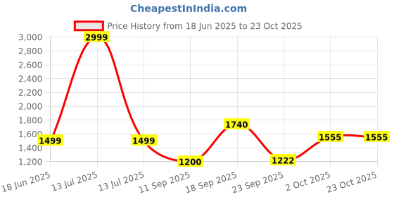 myntra.com PERF Women Hooded Front-Open Sweatshirt perf Price History Graph from 18 Jun 2025 to 22 Oct 2025