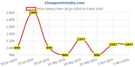 myntra.com PERF Women Sweatshirt perf Price History Graph from 18 Jun 2025 to 4 Nov 2025
