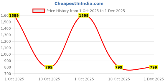 myntra.com PERFECT LINE Floral Printed Night Suit perfect line Price History Graph from 1 Oct 2025 to 1 Dec 2025