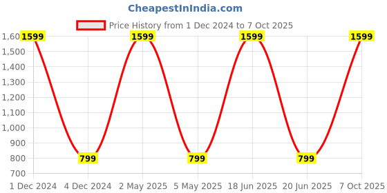 myntra.com PERFECT LINE Graphic Printed Night Suit perfect line Price History Graph from 1 Dec 2024 to 7 Oct 2025