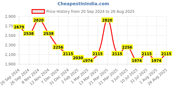 myntra.com Perfectly Average 18k Gold-Plated Circular Half Hoop Earrings perfectly average Price History Graph from 20 Sep 2024 to 26 Aug 2025