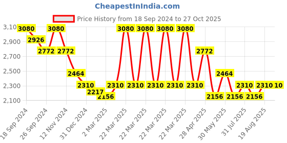 myntra.com Perfectly Average 18k Gold-Plated Circular Hoop Earrings perfectly average Price History Graph from 18 Sep 2024 to 26 Oct 2025