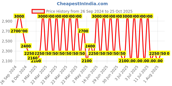 myntra.com Perfectly Average 18k Gold-Plated Circular Hoop Earrings perfectly average Price History Graph from 26 Sep 2024 to 25 Oct 2025