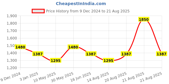 myntra.com Perfectly Average 18k Gold Plated Coin Pendant Necklace perfectly average Price History Graph from 9 Dec 2024 to 21 Aug 2025