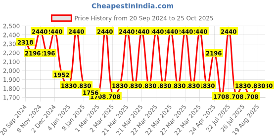 myntra.com Perfectly Average 18k Gold-Plated Contemporary Drop Earrings perfectly average Price History Graph from 20 Sep 2024 to 25 Oct 2025