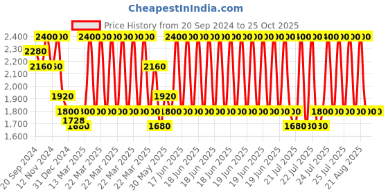 myntra.com Perfectly Average 18K Gold-Plated Pearls Beaded Circular Half Hoop Earrings perfectly average Price History Graph from 20 Sep 2024 to 25 Oct 2025