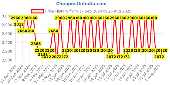 myntra.com Perfectly Average 18K Gold-Plated Stones Studded Circular Half Hoop Earrings perfectly average Price History Graph from 17 Sep 2024 to 26 Aug 2025