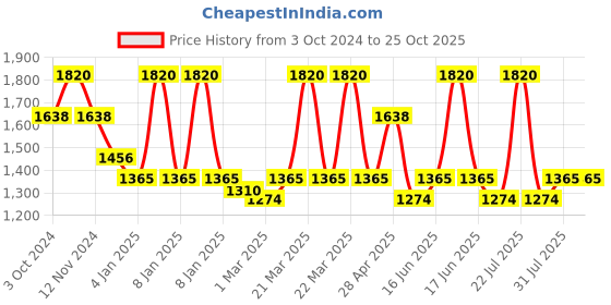 myntra.com Perfectly Average 18K Gold Plated Teardrop Shaped Stud Earrings perfectly average Price History Graph from 3 Oct 2024 to 25 Oct 2025