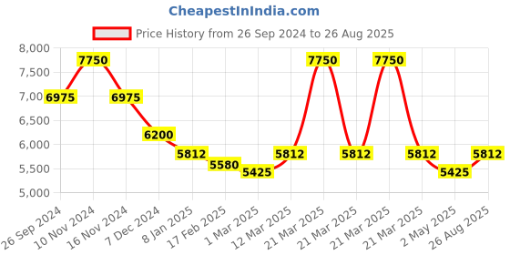 myntra.com Perfectly Average 18K Gold-Plated Textured Circular Half Hoop Earrings perfectly average Price History Graph from 26 Sep 2024 to 26 Aug 2025