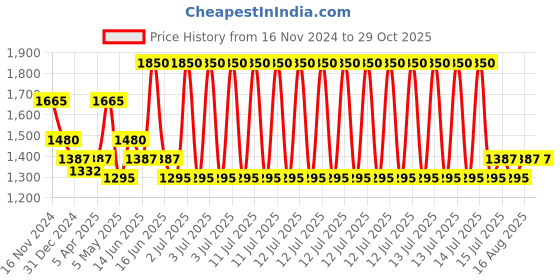 myntra.com Perfectly Average 18k Gold Plated Xl Hammered Hoops Earrings perfectly average Price History Graph from 16 Nov 2024 to 28 Oct 2025