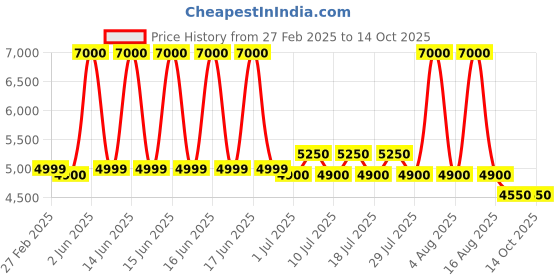 myntra.com Perfectly Average Crystal Slider Green Watch Analog Watches perfectly average Price History Graph from 27 Feb 2025 to 13 Oct 2025