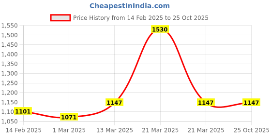 myntra.com perfectly average Pefectly Average Women 18K Gold Plated Black Onyx Studs perfectly average Price History Graph from 14 Feb 2025 to 25 Oct 2025