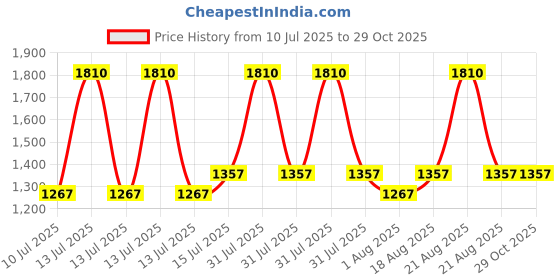 myntra.com Perfectly Average Women 18K Gold Plated Geometric Textured Hoops perfectly average Price History Graph from 10 Jul 2025 to 28 Oct 2025