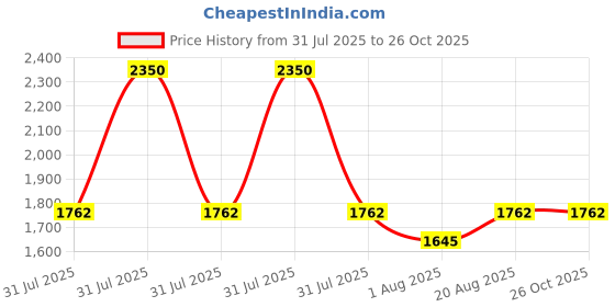 myntra.com Perfectly Average Women 18K Gold Plated Irregular Water Pearl Drop Earrings perfectly average Price History Graph from 31 Jul 2025 to 26 Oct 2025