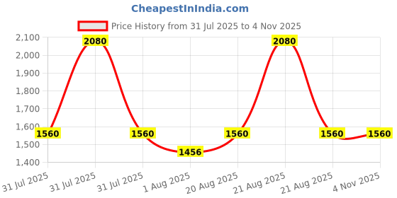 myntra.com Perfectly Average Women 18k Gold Plated Jewellery Arrow Bracelet perfectly average Price History Graph from 31 Jul 2025 to 2 Nov 2025