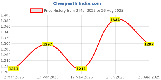 myntra.com Perfectly Average Women 18K Gold Plated Twisted Tassel Drop Earrings perfectly average Price History Graph from 2 Mar 2025 to 26 Aug 2025