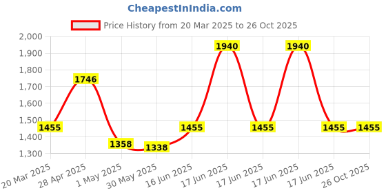 myntra.com Perfectly Average Women & Girls 18k Gold Plated Evil Eye Bangle perfectly average Price History Graph from 20 Mar 2025 to 26 Oct 2025