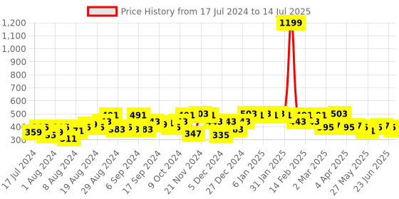 myntra.com PERFKT-U Abstract Printed Full Coverage Rapid Dry Workout Bra with Anti Microbial perfkt-u Price History Graph from 17 Jul 2024 to 14 Jul 2025