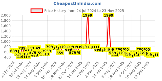 myntra.com PERFKT-U Antimicrobial High Neck Long Sleeve Slim Fit Training Or GymTshirt perfkt-u Price History Graph from 24 Jul 2024 to 23 Nov 2025