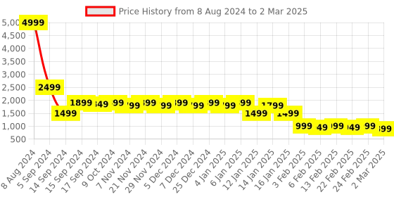 myntra.com PERFKT-U Camouflage Printed Mock Collar Reversible Padded Jacket perfkt-u Price History Graph from 8 Aug 2024 to 2 Mar 2025