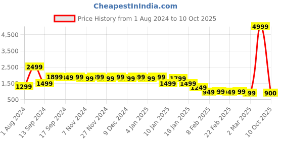 myntra.com PERFKT-U Camouflage Printed Reversible Bomber Jacket perfkt-u Price History Graph from 1 Aug 2024 to 10 Oct 2025