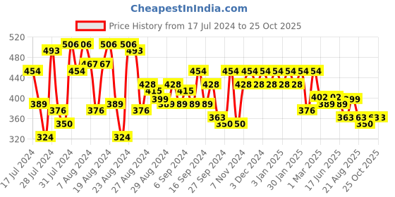 myntra.com PERFKT-U Colourblocked Short Sleeves Rapid-Dry Antimicrobial Anti-Static Training T-shirt perfkt-u Price History Graph from 17 Jul 2024 to 25 Oct 2025