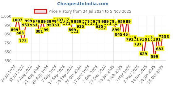myntra.com Perfkt-U Comfort High-Rise Flare Gym Track Pants perfkt-u Price History Graph from 24 Jul 2024 to 3 Nov 2025
