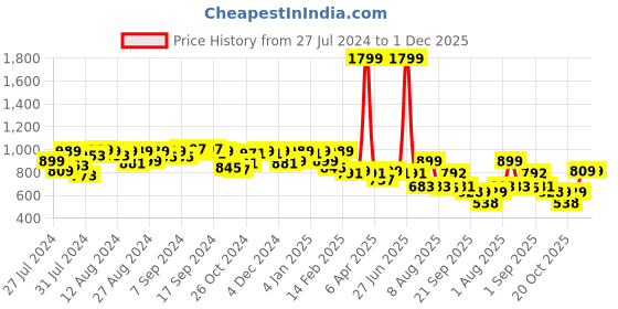myntra.com Perfkt-U Comfort High-Rise Flare Gym Track Pants perfkt-u Price History Graph from 27 Jul 2024 to 30 Nov 2025