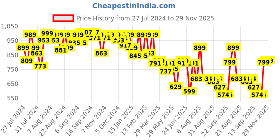 myntra.com Perfkt-U Comfort High-Rise Flare Gym Track Pants perfkt-u Price History Graph from 27 Jul 2024 to 29 Nov 2025