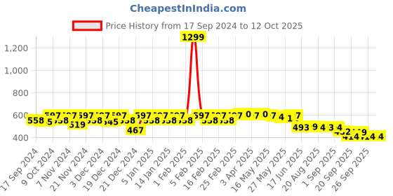 myntra.com PERFKT-U Extended Sleeves Boxy Crop Top perfkt-u Price History Graph from 17 Sep 2024 to 12 Oct 2025